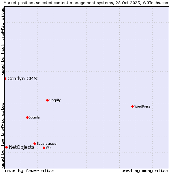 Market position of WordPress vs. NetObjects vs. Cendyn CMS