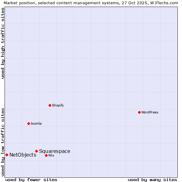 Market position of WordPress vs. Squarespace vs. NetObjects
