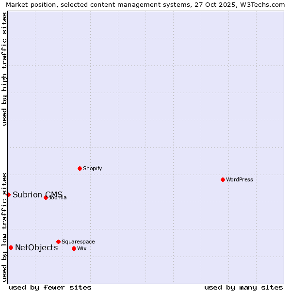 Market position of WordPress vs. NetObjects vs. Subrion CMS