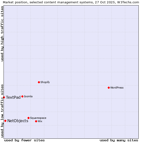 Market position of WordPress vs. NetObjects vs. TextPad