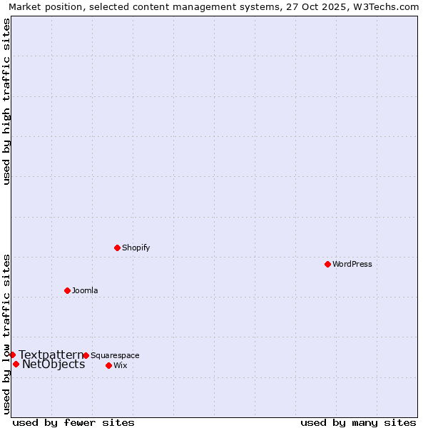 Market position of WordPress vs. NetObjects vs. Textpattern
