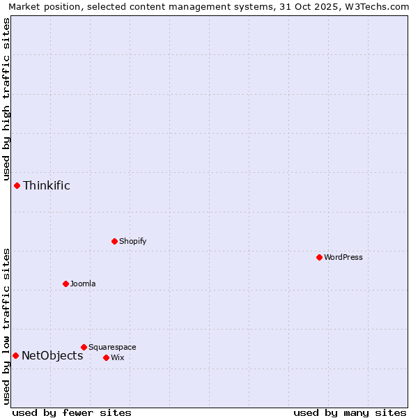 Market position of WordPress vs. Thinkific vs. NetObjects