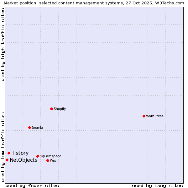 Market position of WordPress vs. Tistory vs. NetObjects