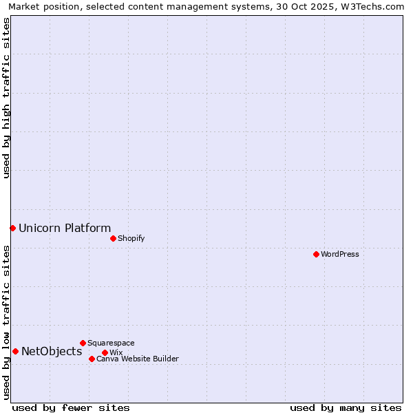 Market position of WordPress vs. NetObjects vs. Unicorn Platform