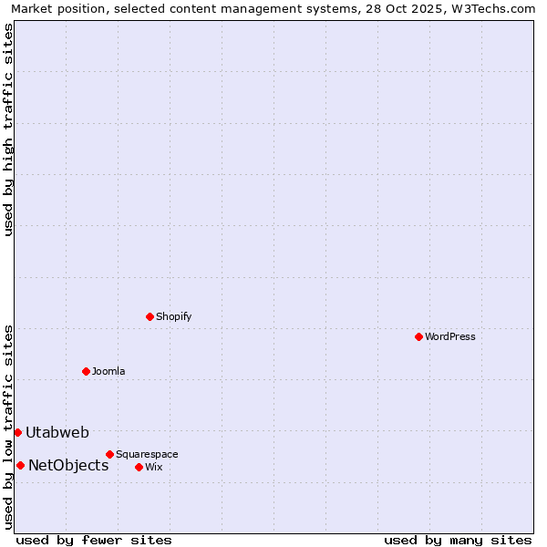Market position of WordPress vs. NetObjects vs. Utabweb