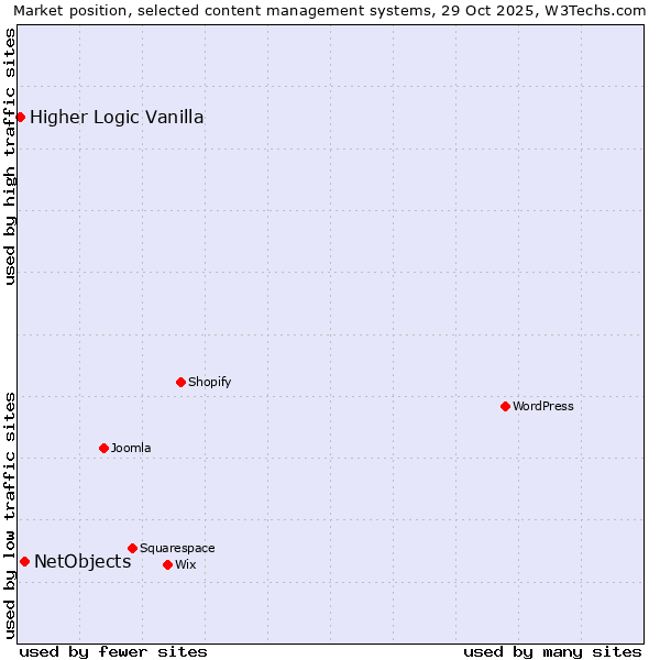 Market position of WordPress vs. NetObjects vs. Higher Logic Vanilla
