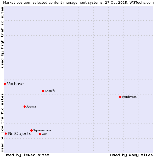 Market position of WordPress vs. NetObjects vs. Varbase
