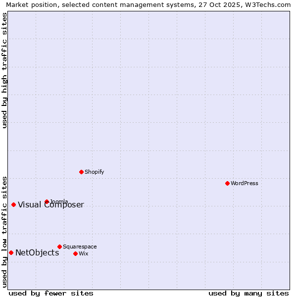 Market position of WordPress vs. Visual Composer vs. NetObjects