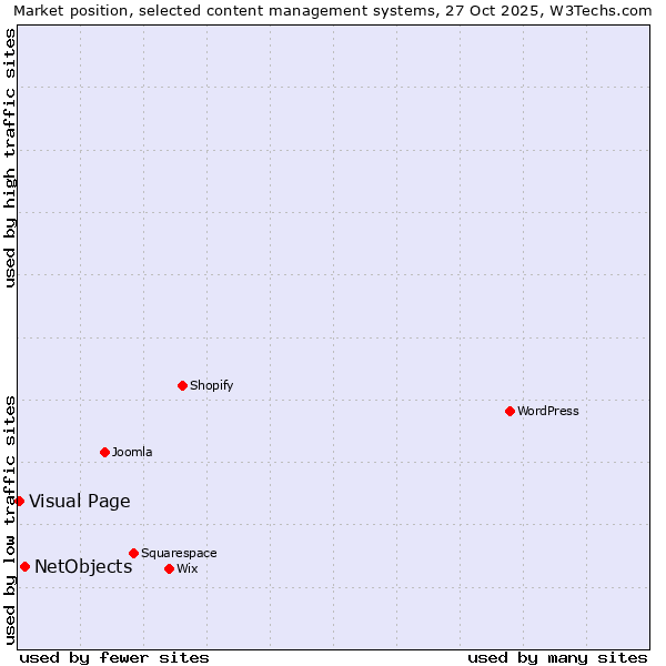 Market position of WordPress vs. NetObjects vs. Visual Page