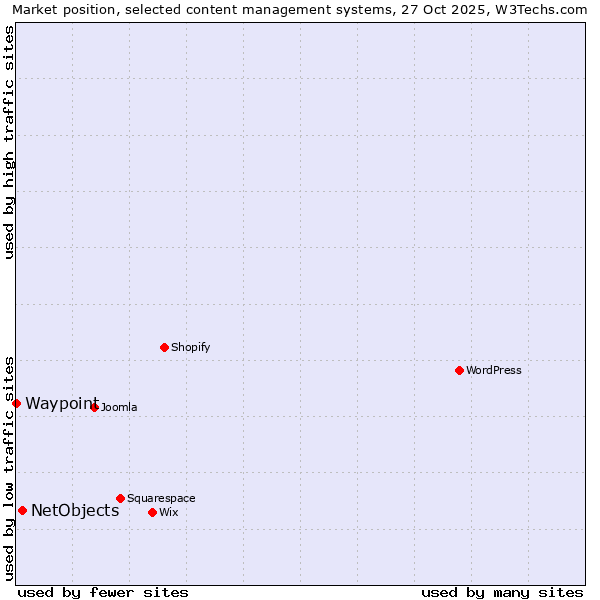 Market position of WordPress vs. NetObjects vs. Waypoint