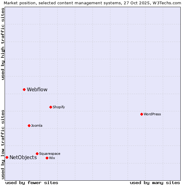 Market position of WordPress vs. Webflow vs. NetObjects