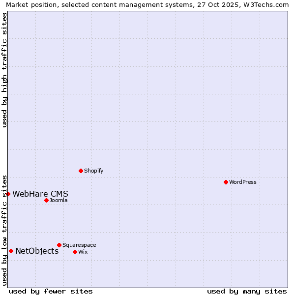 Market position of WordPress vs. NetObjects vs. WebHare CMS
