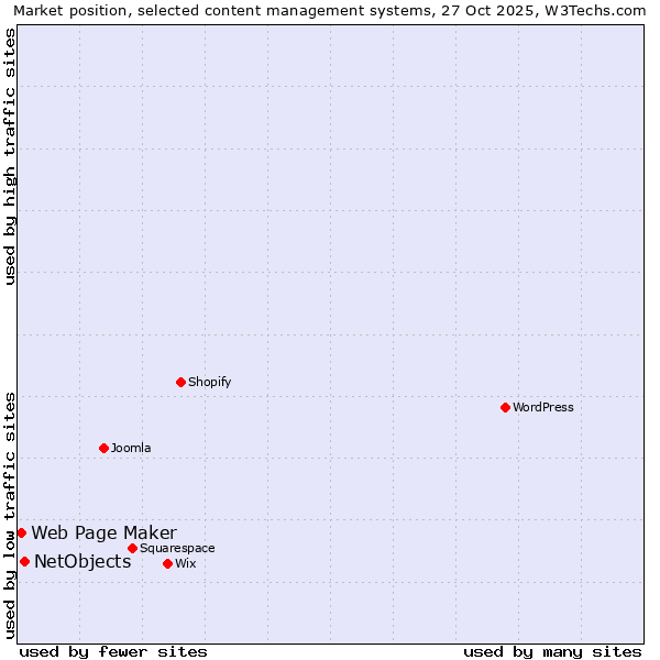 Market position of WordPress vs. NetObjects vs. Web Page Maker