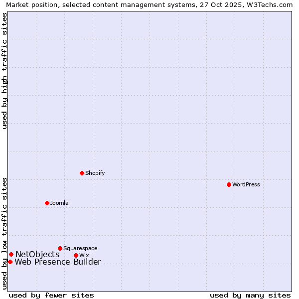 Market position of WordPress vs. NetObjects vs. Web Presence Builder