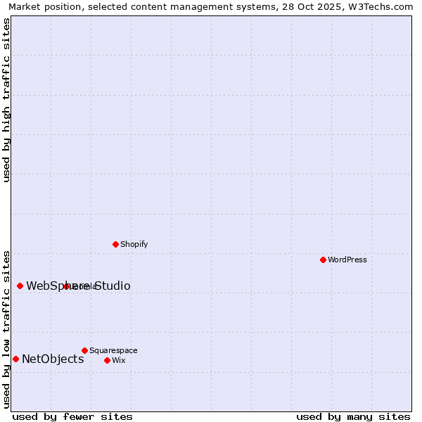Market position of WordPress vs. WebSphere Studio vs. NetObjects