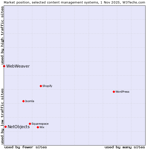 Market position of WordPress vs. NetObjects vs. WebWeaver