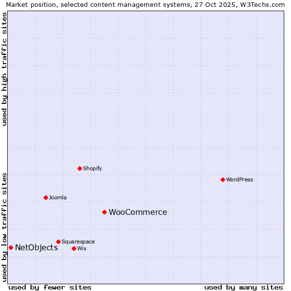 Market position of WordPress vs. WooCommerce vs. NetObjects