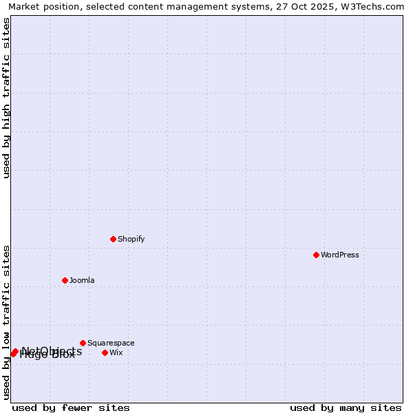 Market position of WordPress vs. NetObjects vs. Hugo Blox