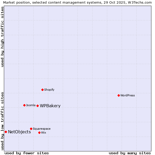 Market position of WordPress vs. WPBakery vs. NetObjects