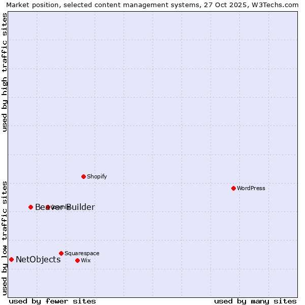 Market position of WordPress vs. Beaver Builder vs. NetObjects