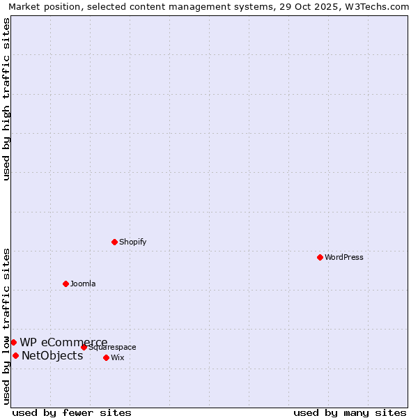 Market position of WordPress vs. NetObjects vs. WP eCommerce