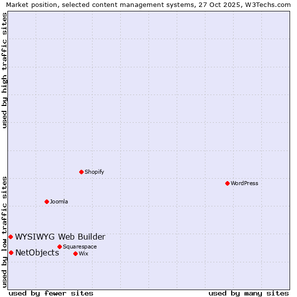Market position of WordPress vs. NetObjects vs. WYSIWYG Web Builder