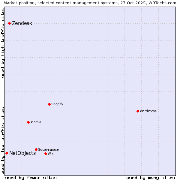 Market position of WordPress vs. Zendesk vs. NetObjects