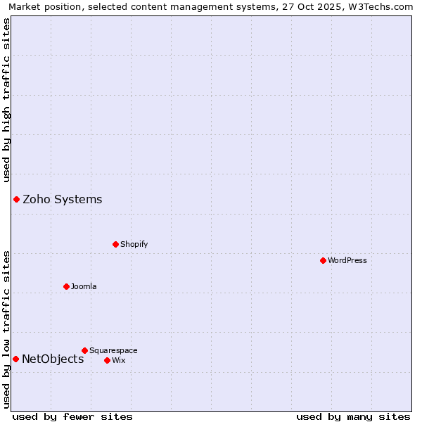 Market position of WordPress vs. Zoho Systems vs. NetObjects