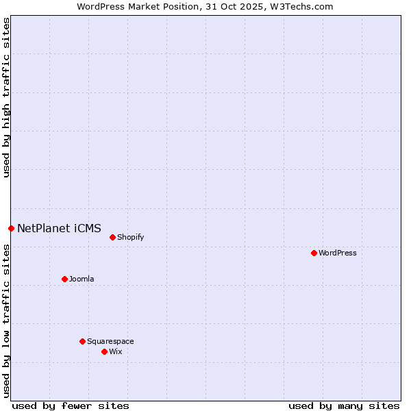 Market position of WordPress vs. NetPlanet iCMS