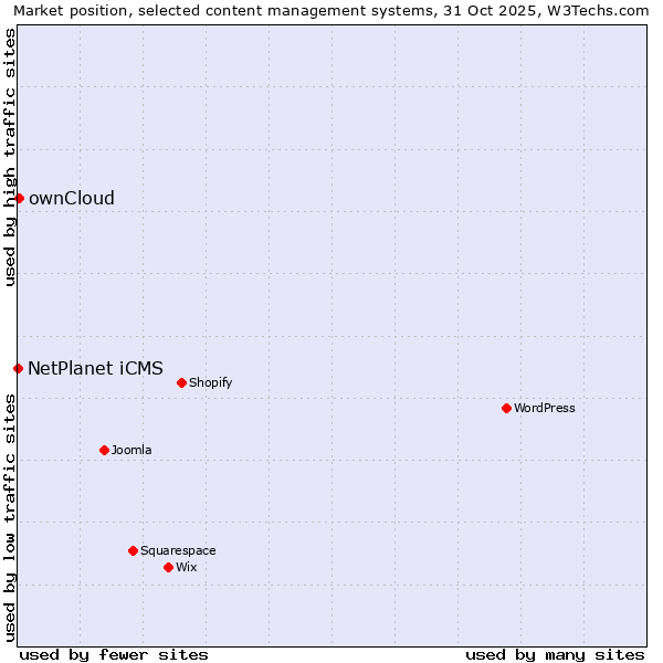Market position of WordPress vs. ownCloud vs. NetPlanet iCMS