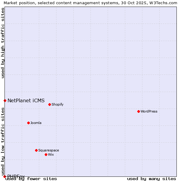 Market position of WordPress vs. NetPlanet iCMS vs. PHPFox