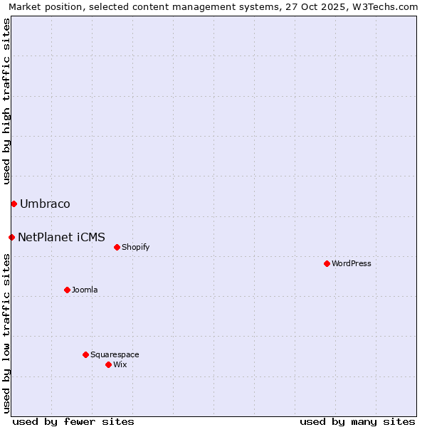 Market position of WordPress vs. Umbraco vs. NetPlanet iCMS