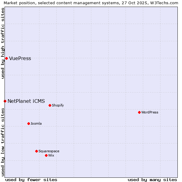 Market position of WordPress vs. VuePress vs. NetPlanet iCMS