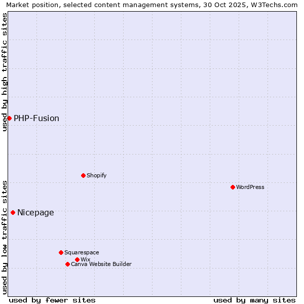 Market position of WordPress vs. Nicepage vs. PHP-Fusion