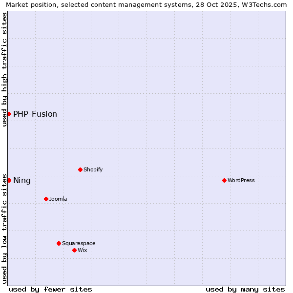 Market position of WordPress vs. PHP-Fusion vs. Ning