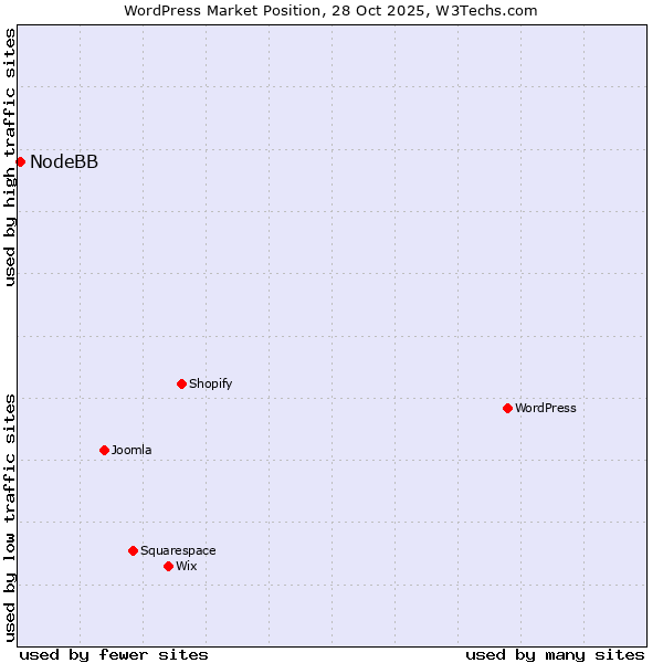 Market position of WordPress vs. NodeBB