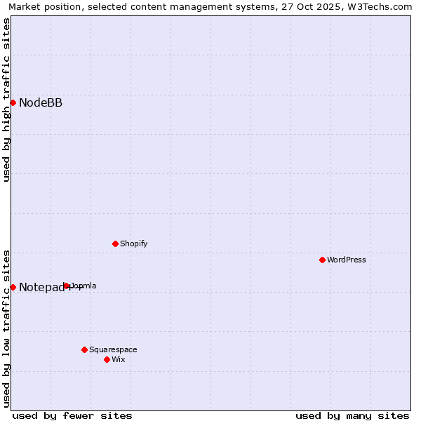 Market position of WordPress vs. Notepad++ vs. NodeBB