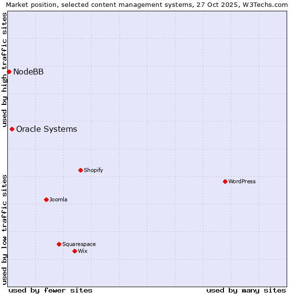 Market position of WordPress vs. Oracle Systems vs. NodeBB