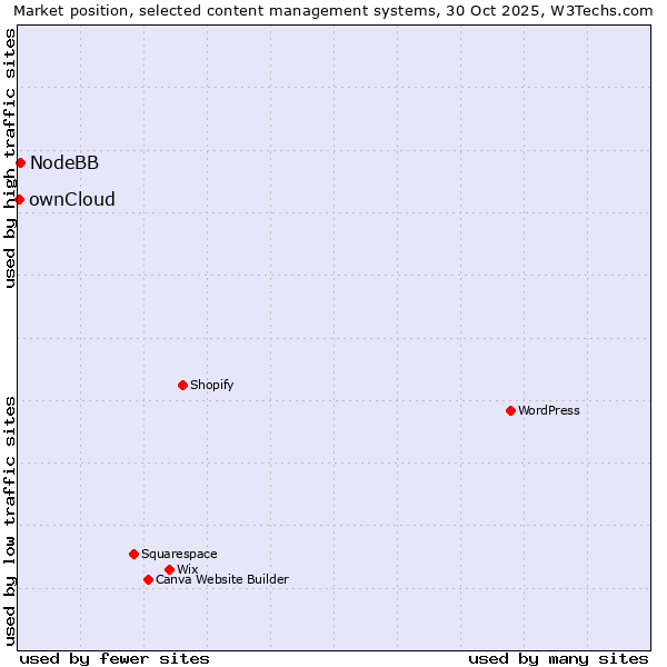 Market position of WordPress vs. NodeBB vs. ownCloud