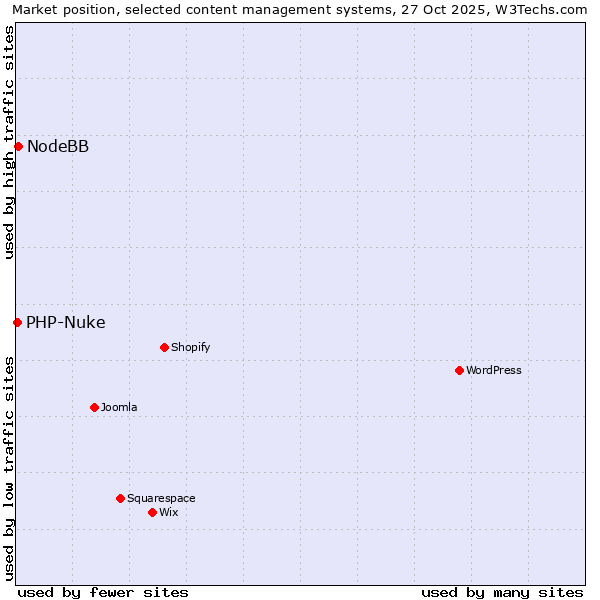 Market position of WordPress vs. NodeBB vs. PHP-Nuke