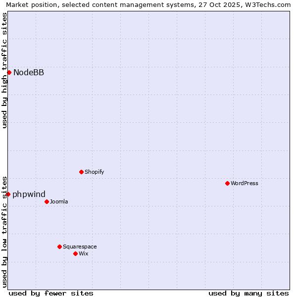 Market position of WordPress vs. NodeBB vs. phpwind