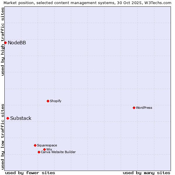Market position of WordPress vs. Substack vs. NodeBB