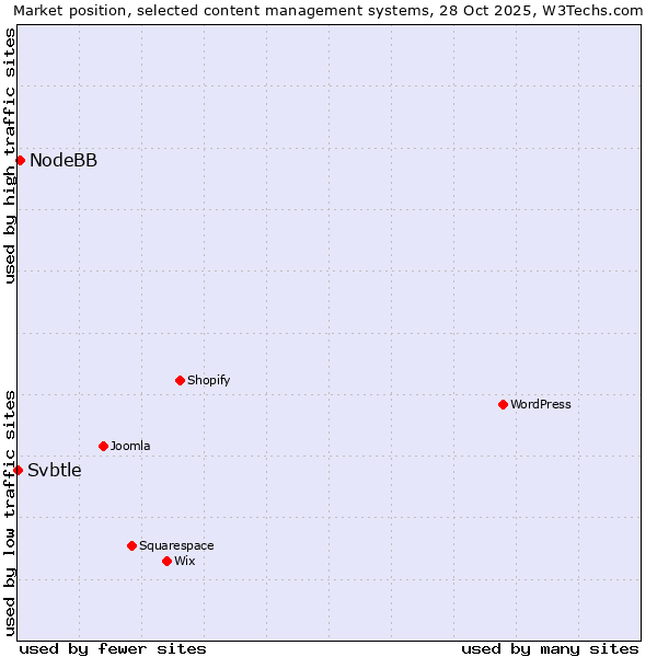 Market position of WordPress vs. NodeBB vs. Svbtle