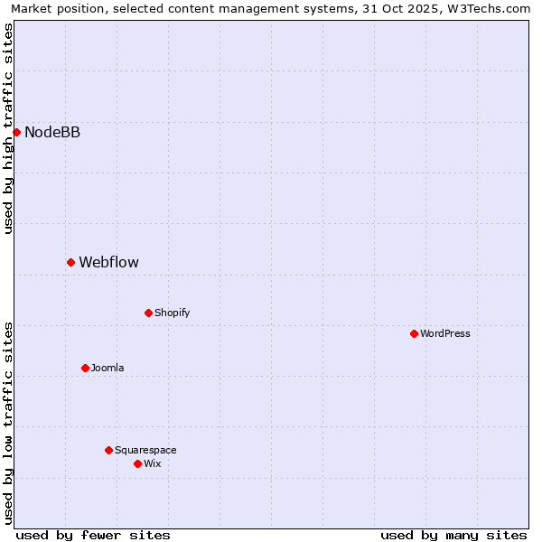 Market position of WordPress vs. Webflow vs. NodeBB