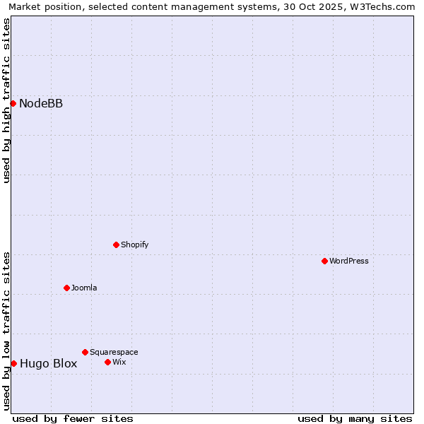 Market position of WordPress vs. Hugo Blox vs. NodeBB