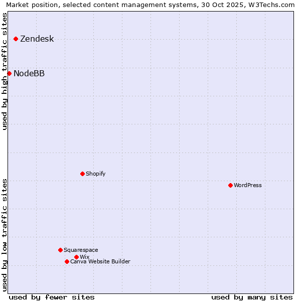 Market position of WordPress vs. Zendesk vs. NodeBB