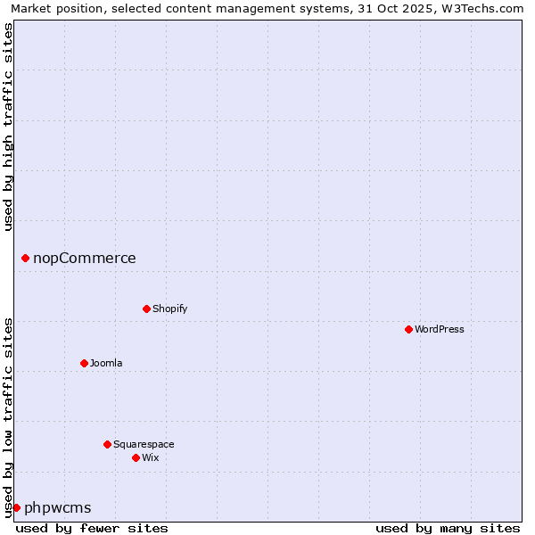 Market position of WordPress vs. nopCommerce vs. phpwcms