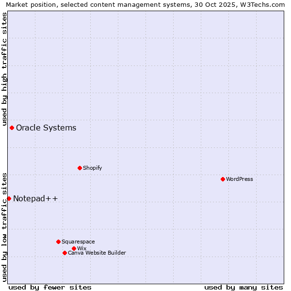 Market position of WordPress vs. Oracle Systems vs. Notepad++
