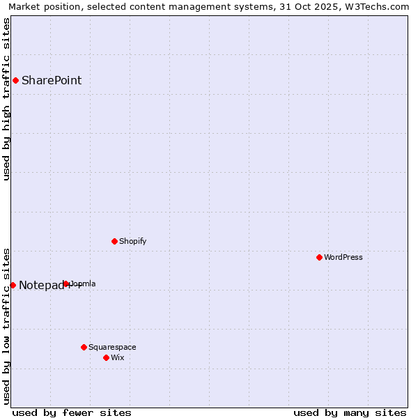 Market position of WordPress vs. SharePoint vs. Notepad++