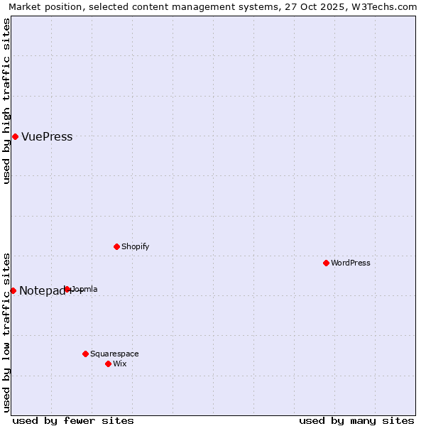 Market position of WordPress vs. VuePress vs. Notepad++
